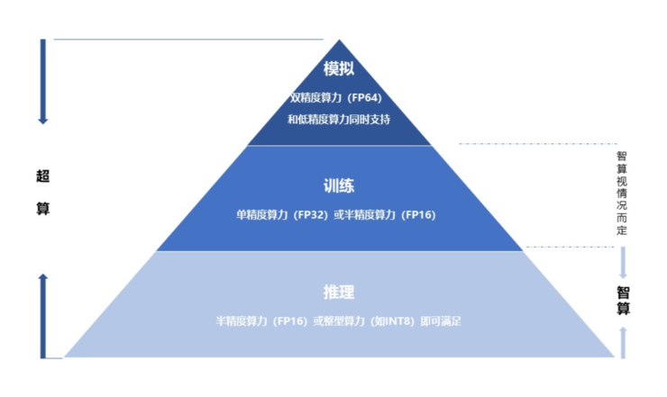 注释：不同精度可执行任务对比