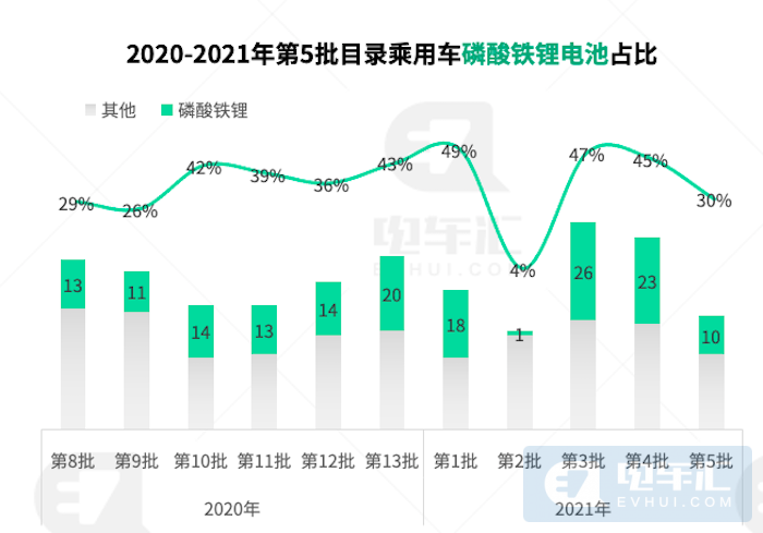 第5批乘用车目录分析：A00车型申报数量放缓 铁锂电池已普遍应用