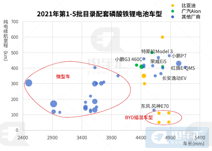 第5批乘用车目录分析：A00车型申报数量放缓 铁锂电池已普遍应用