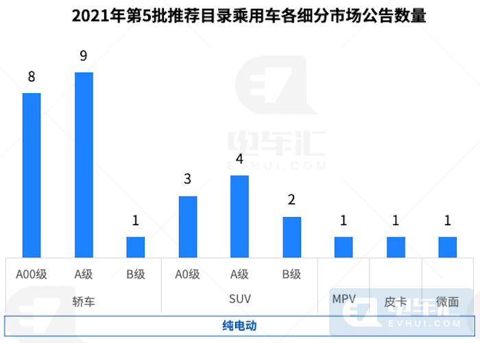 第5批乘用车目录分析：A00车型申报数量放缓 铁锂电池已普遍应用