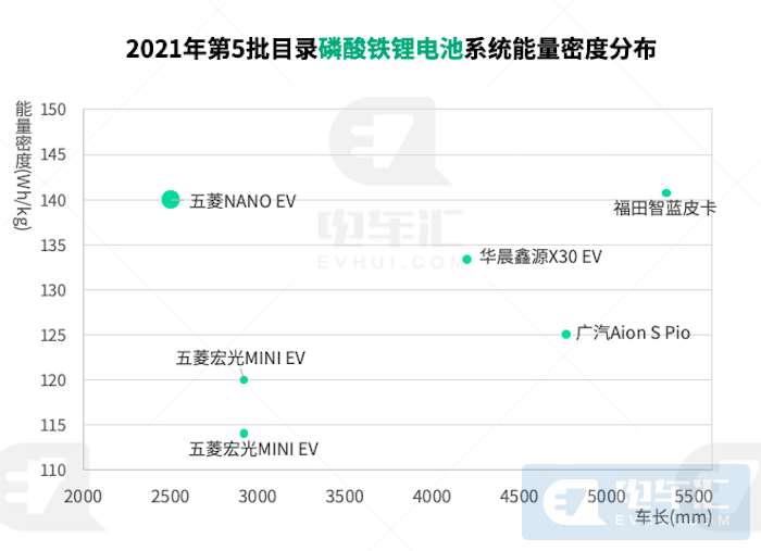 第5批乘用车目录分析：A00车型申报数量放缓 铁锂电池已普遍应用