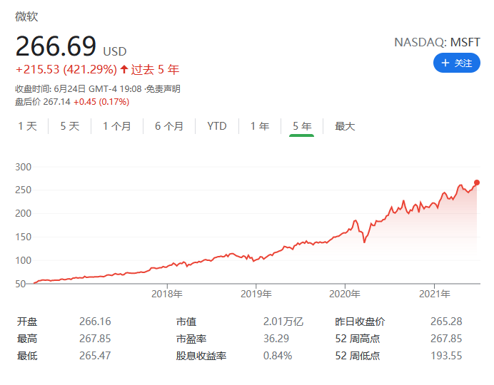 微软正式迈入2万亿美元市值俱乐部 股价两年翻倍