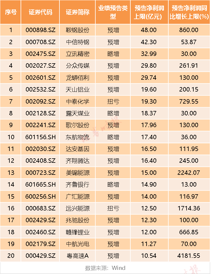 最新业绩暴增股岀炉！22股中报净利预增超10倍，七成预喜股平均涨近30%