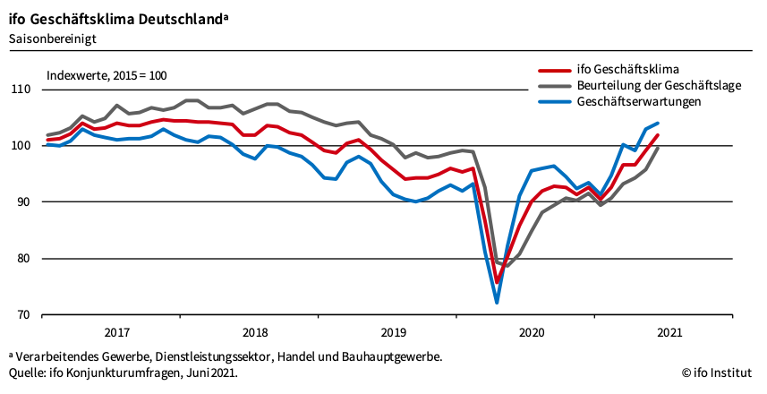 △德国伊弗商业景气指数变化走势图（图片来源：伊弗经济研究所）