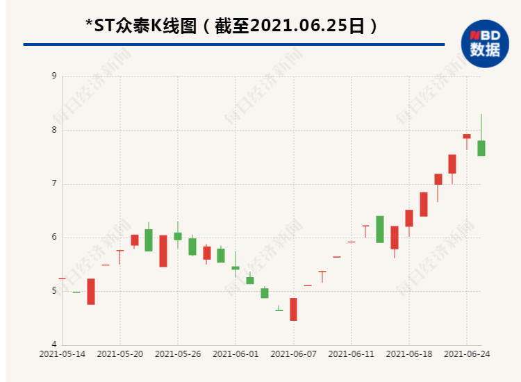 年内最高涨超6倍的妖股*ST众泰重磅官宣：重整中拟投资方终止投资 今天近乎“天地板”