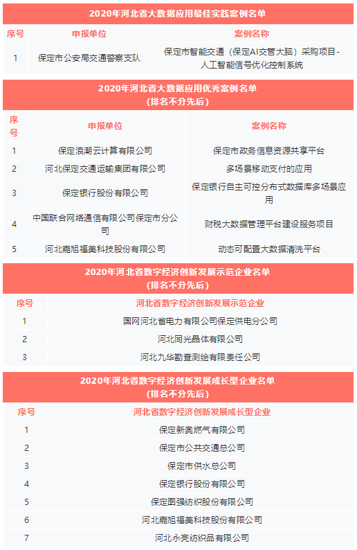 保定荣获河北省大数据应用最佳实践案例 百度智能交通信号优化成效显著