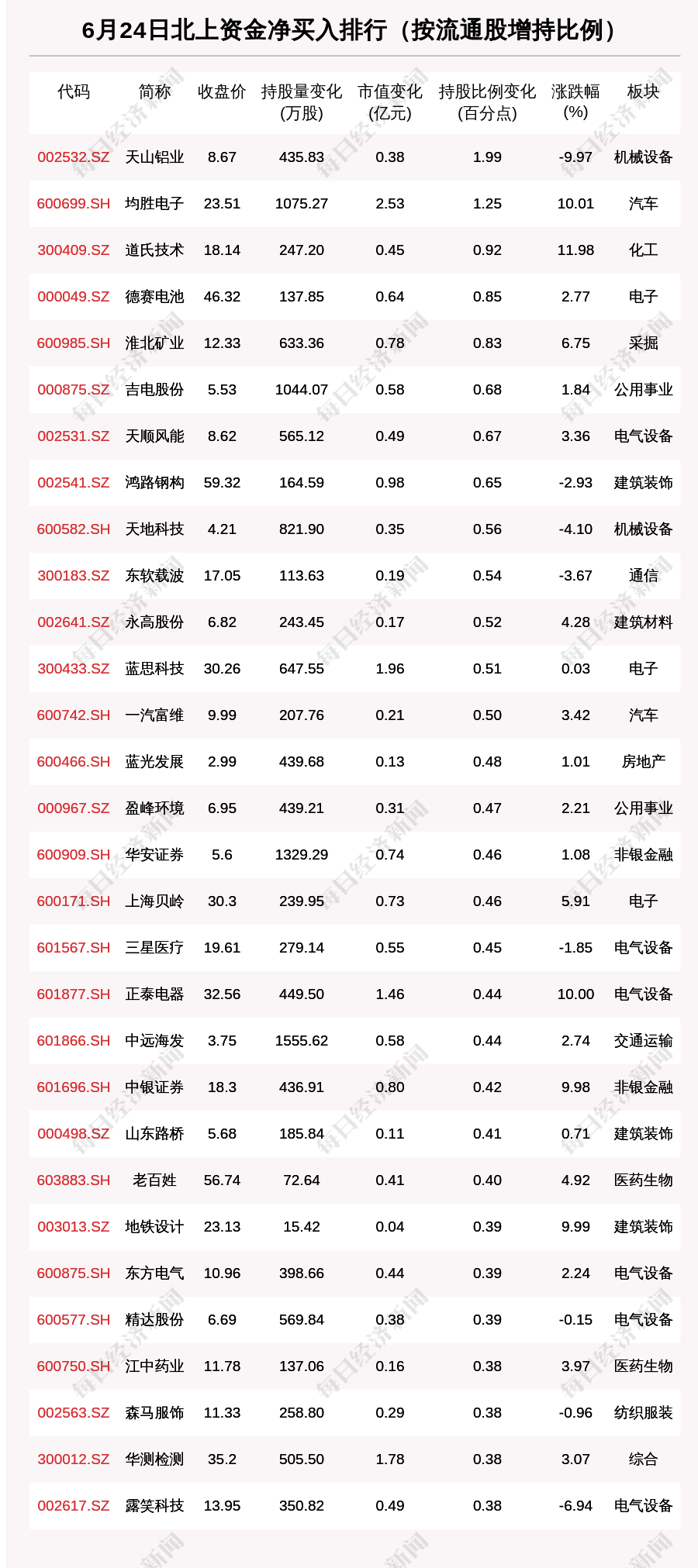 北向资金动向曝光：6月24日这30只个股被猛烈扫货（附名单）