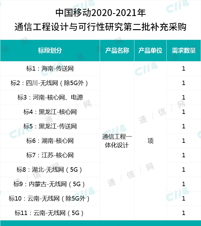 中国移动启动通信工程设计与可行性研究第二批补充采购，共涉及9省