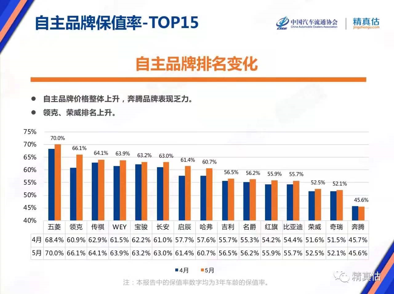 三年折价一半 国产车保值率报告：奇瑞排名倒数第二