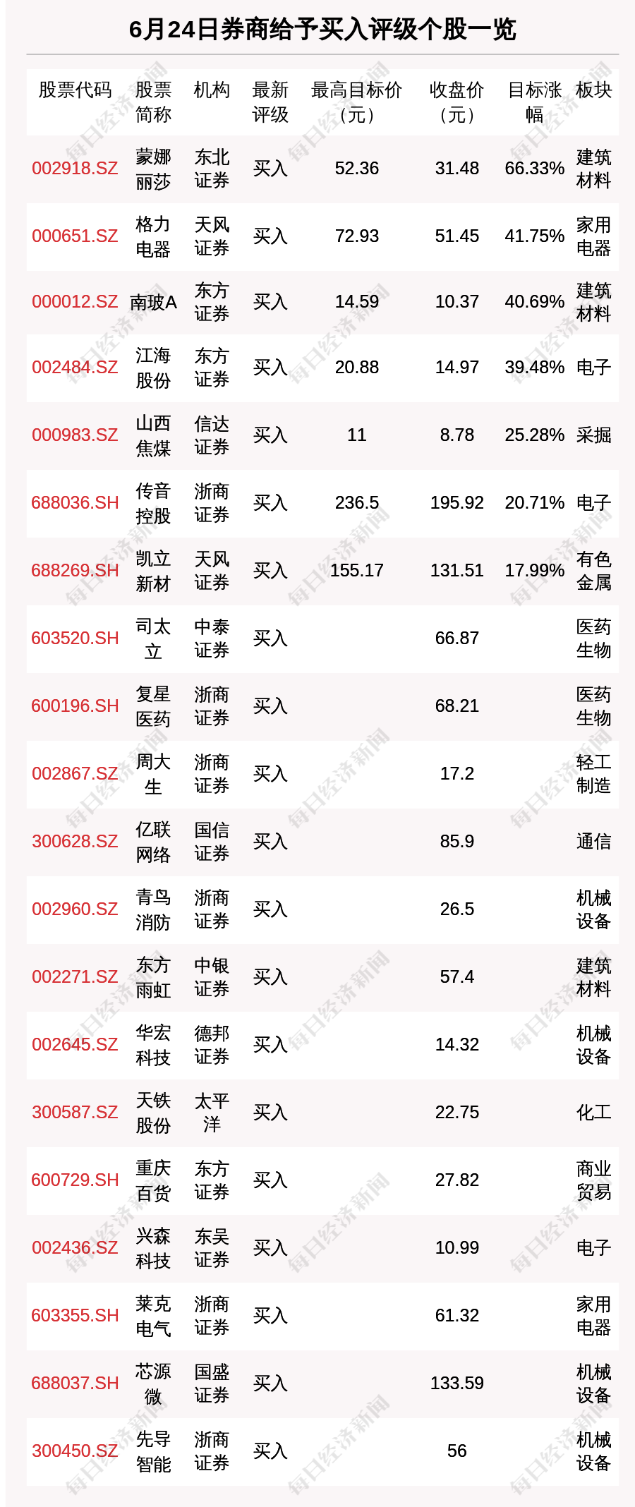 “6月24日28只个股获券商关注 蒙娜丽莎目标涨幅达66.33%