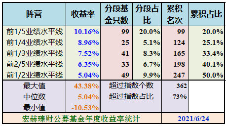 “宏赫统计 | 沪港深股票+混合型基金今年以来收益率 2021/6/25
