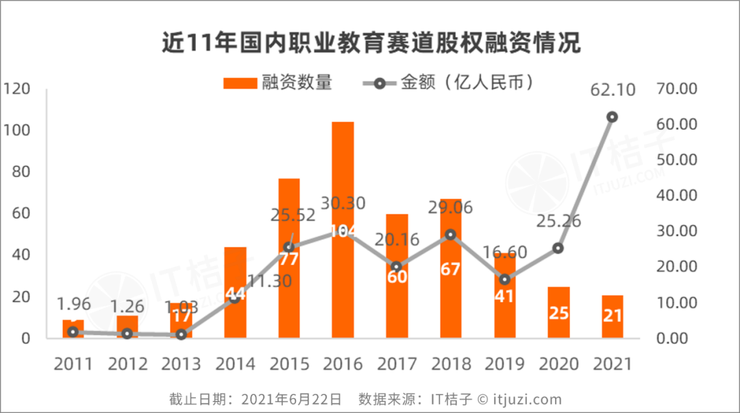 职业教育爆发了？上半年融资额创历史新高