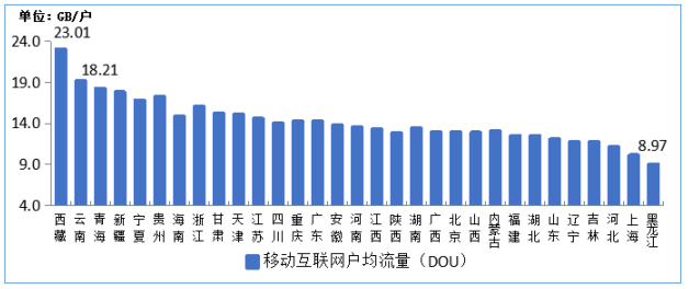 图9 2021年5月移动互联网户均流量（DOU）各省情况