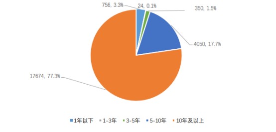 图16—私募证券投资基金管理人高管从业年限分布情况