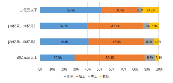 图15—不同规模私募证券投资基金管理人高管人员学历分布