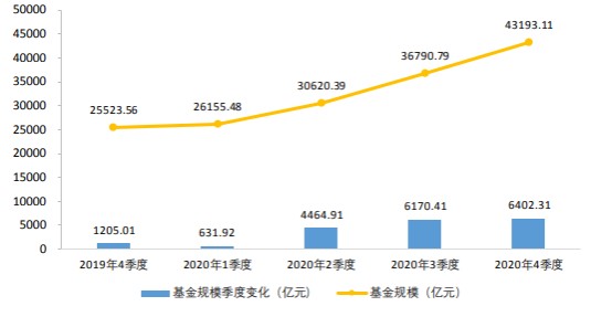 图8—私募证券投资基金管理人管理基金规模变化