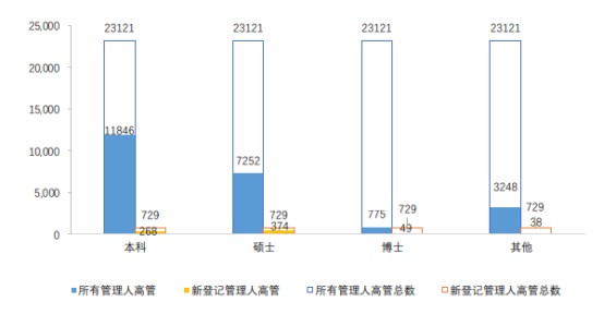 图14—私募证券投资基金管理人高管最高学历分布