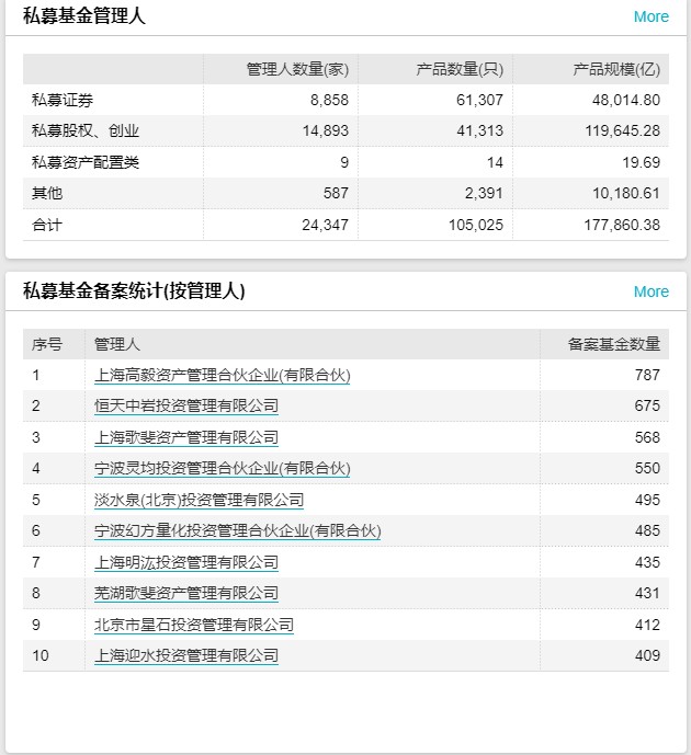 图11—私募基金管理人及备案统计（来源：Wind）