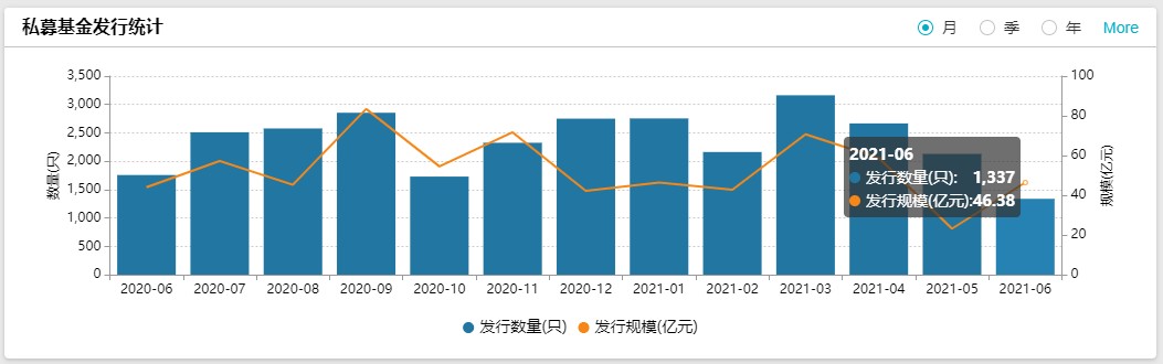 图2—私募基金发行统计（来源：Wind）