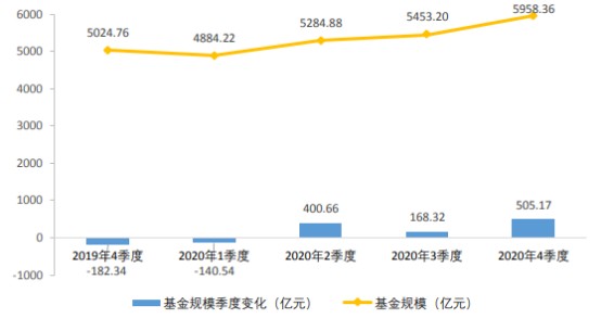 图6—顾问管理类产品规模变化