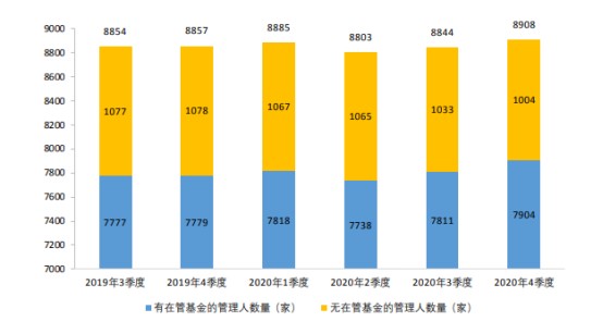 图9—私募证券投资基金管理人展业数量对比变化