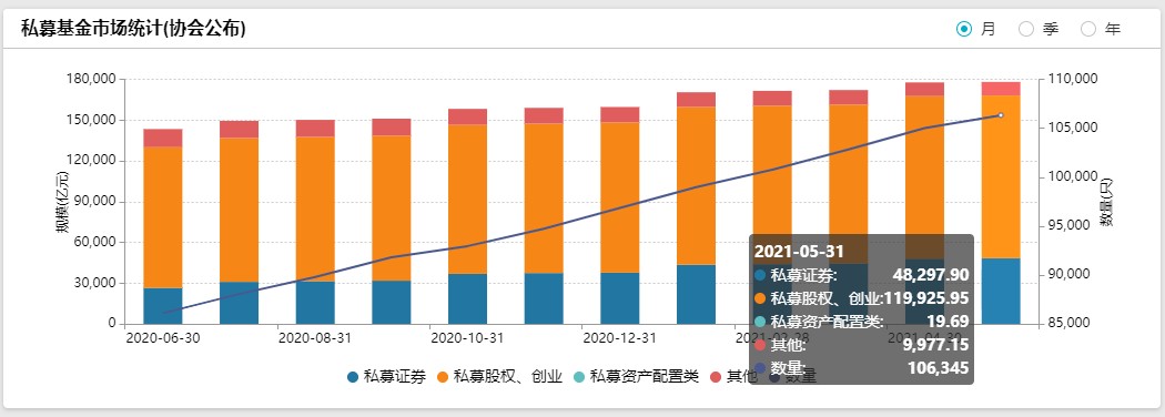 “2020年私募证券投资基金较去年增长32.8%L行业头部效应明显 量化基金发展迅猛