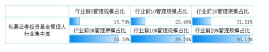 图10—私募证券投资基金管理人管理规模集中度