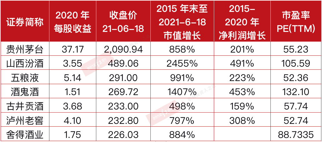 破除白酒股的高增长幻觉，防范“神创板”风险重现