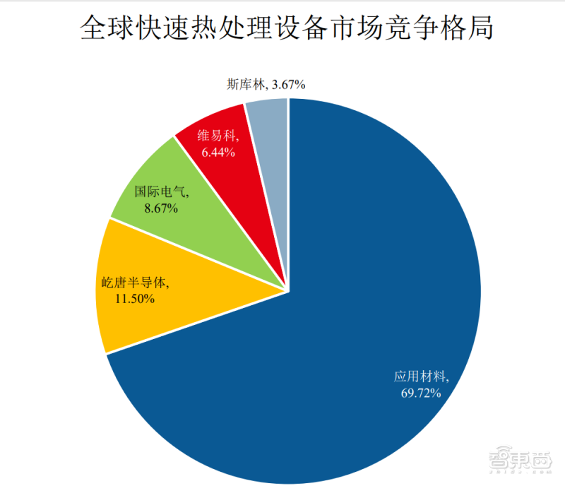 ▲2020年全球快速热处理设备市场竞争格局（来源：屹唐股份招股书）