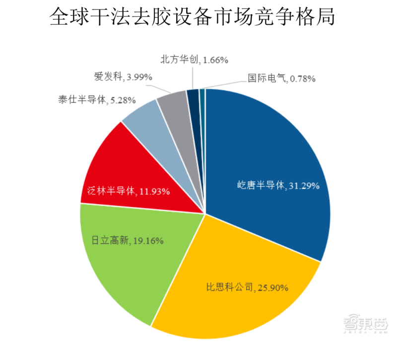 ▲2020年全球干法去胶设备市场竞争格局（来源：屹唐股份招股书）