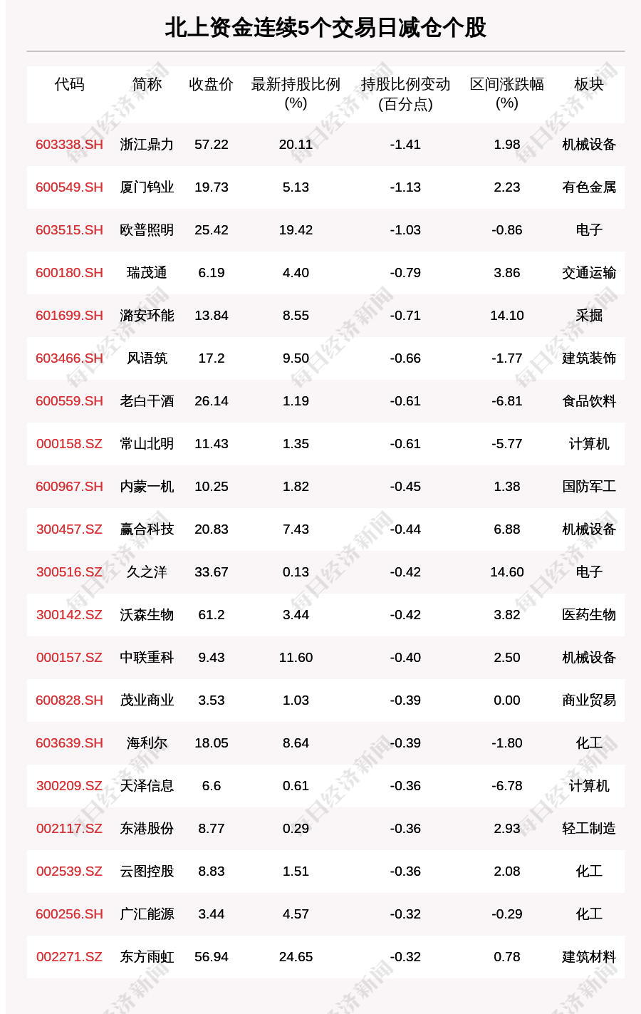 “揭秘北上资金：连续5日减仓这46只个股（附名单）