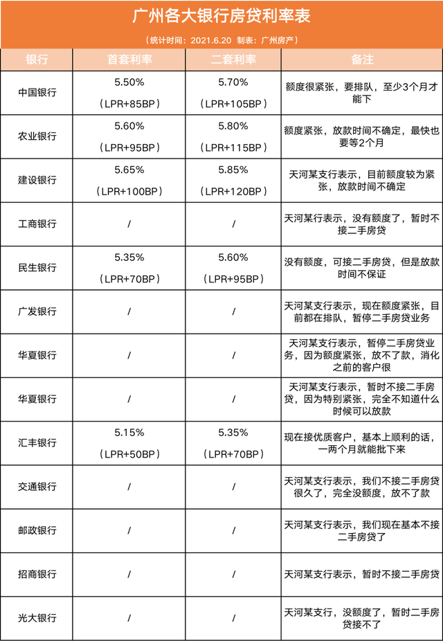 图源广州房产