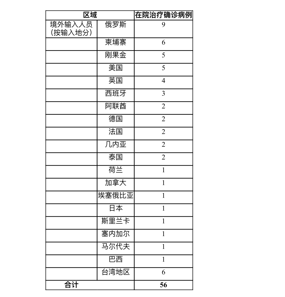 上海昨日无新增本地确诊病例 新增境外输入确诊病例3例