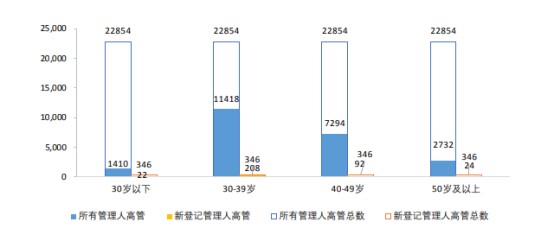 图13—私募证券投资基金管理人高管年龄分布情况