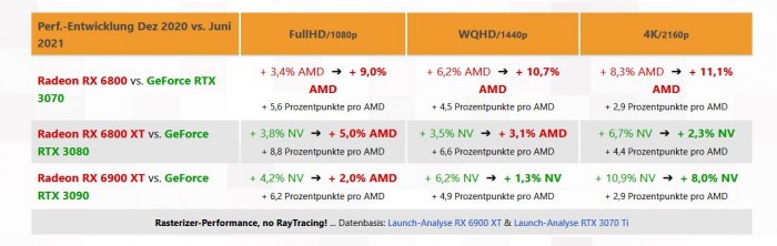 [图]AMD FindWine显威力：RX 6900 XT性能几乎与RTX 3090持平