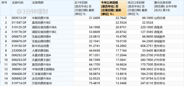 图：2021年以来消费类主题基金业绩排行 （截止6月24日收盘）