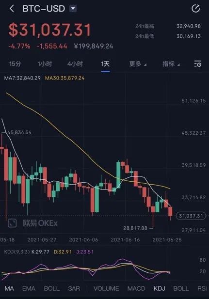 炒币群快解散了!24小时32亿元爆仓 虚拟货币全线崩溃 矿机5折甩卖