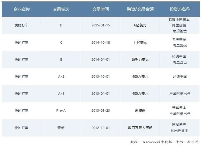 我深扒了滴滴的发行价，发现有投资人赚了1万倍，有人赚了10%