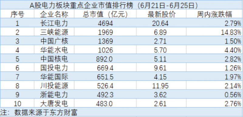 电力周评榜：全国碳排放权交易系统开启在即 电力行业板块本周集体上扬