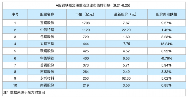 “钢铁周评榜：业绩预喜钢铁股集体走强 太钢不锈涨幅超15%