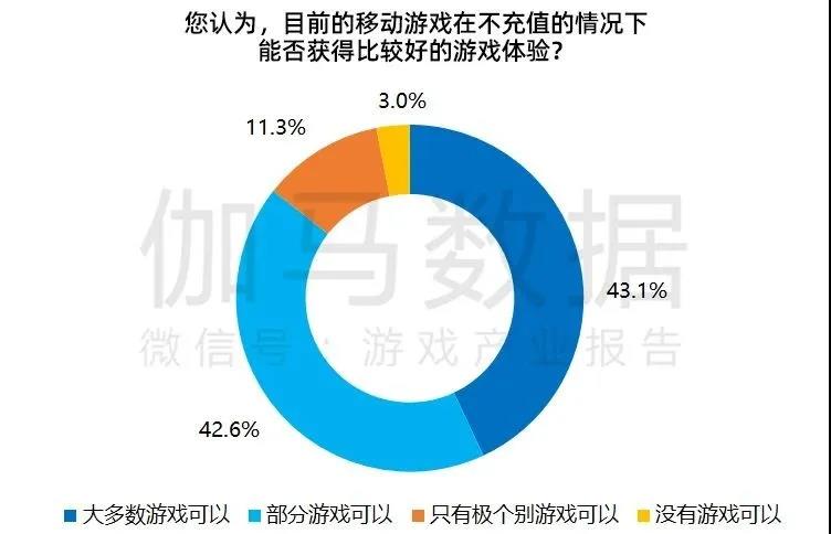 数据来源：伽马数据（CNG）