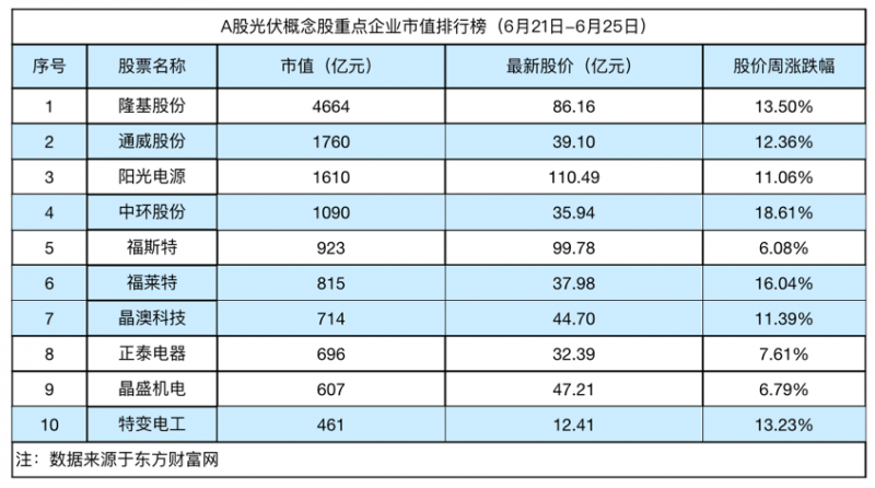 光伏周评榜：光伏板块涨势凶猛 中环股份涨幅高达18.61%