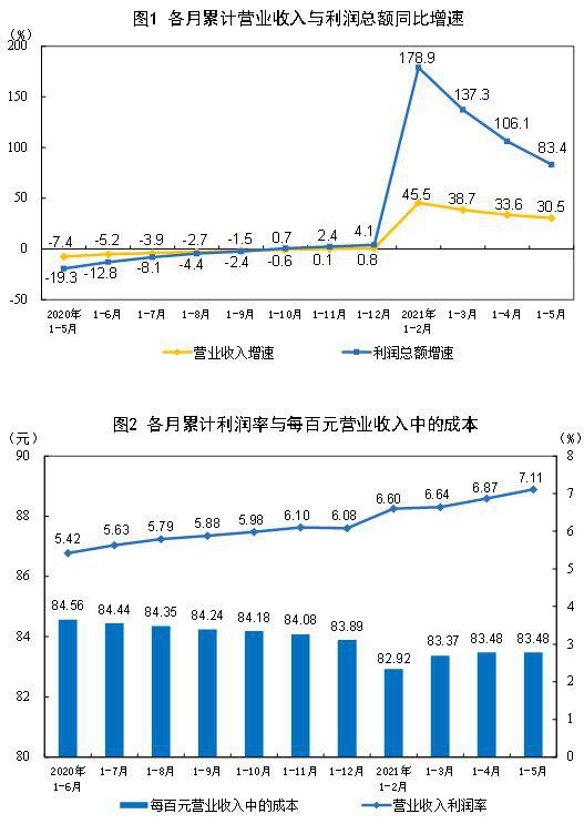 1-5月份全国规模以上工业企业利润同比增长83.4%