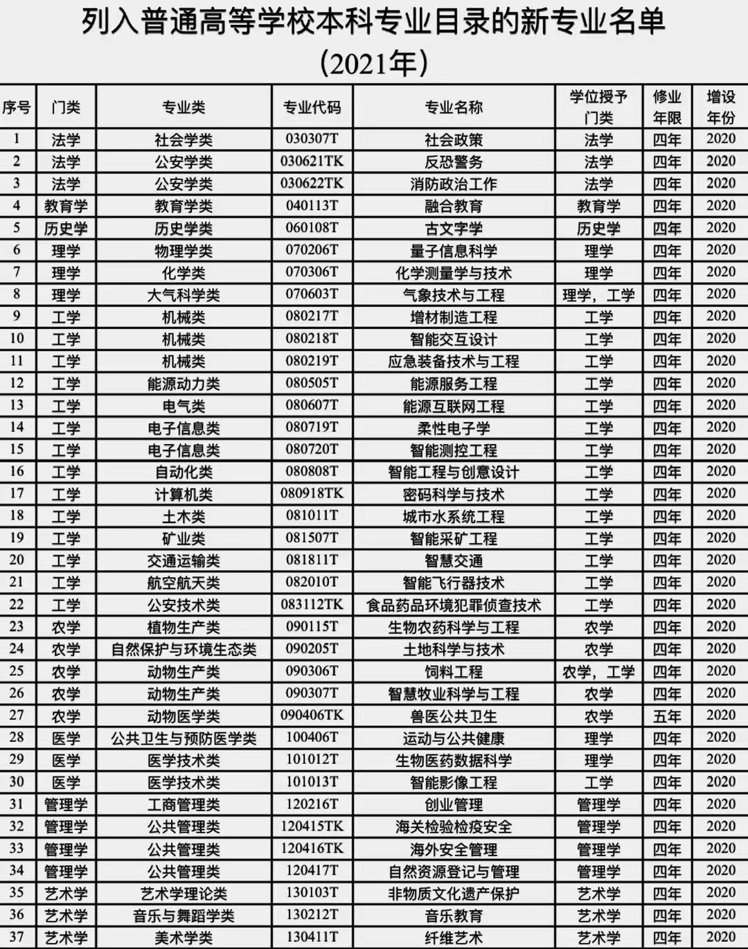 “今年新增37个本科专业:1/3是此类专业 竟与A股市场不谋而合