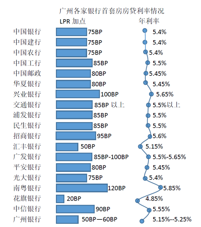 广州20家银行房贷利率测评:首套最高已涨至5.85%