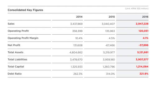 图为锦湖轮胎财务数据（2014-2016年）