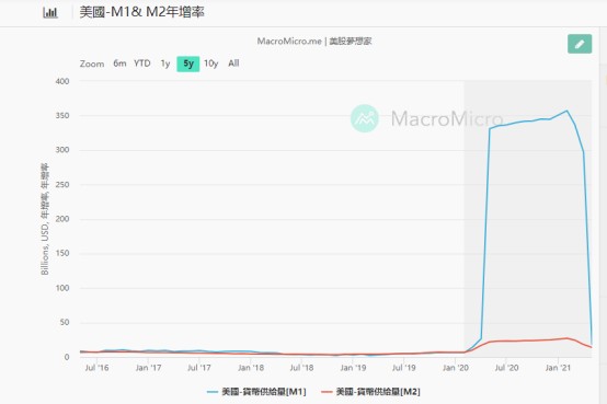 由美国m1 M2剪刀叉及onrrp看美国收水 及七月股市走势 恒生指数 新浪财经 新浪网