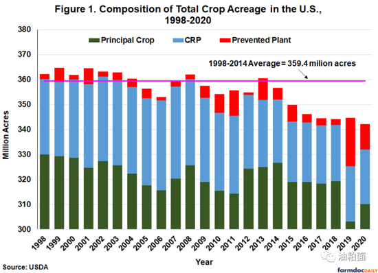 近七年美国总种植面积大幅下降今年会恢复吗 美国农业部 新浪财经 新浪网