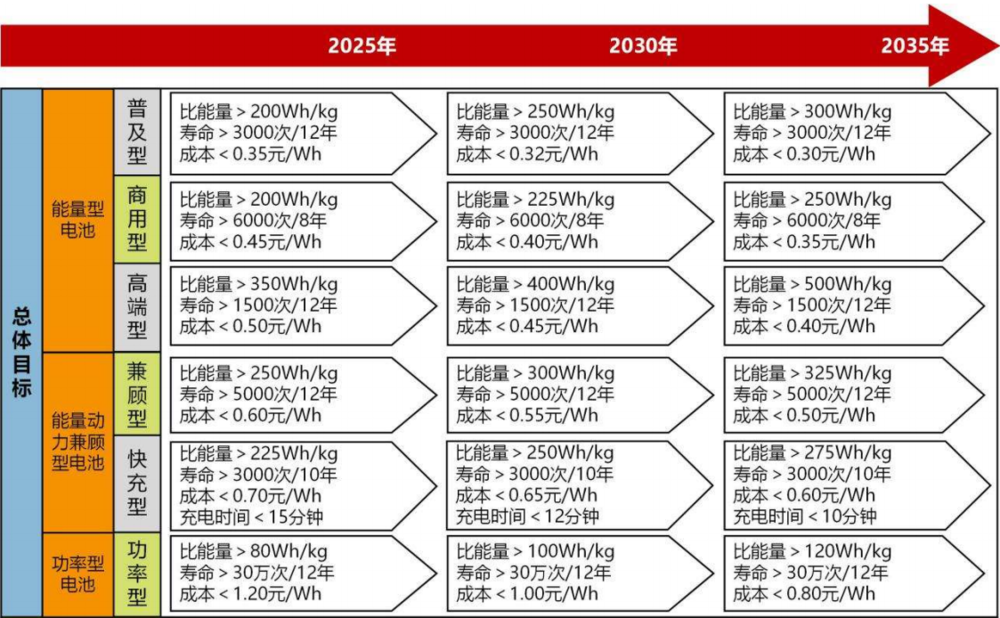 工信部于2020年底发布的动力电池技术路线图2.0 来源：工信部 