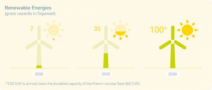 到2030年，道达尔能源的新能源装机量将达到100GW